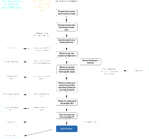 Sales Process_Buyer's Journey_Pipeline